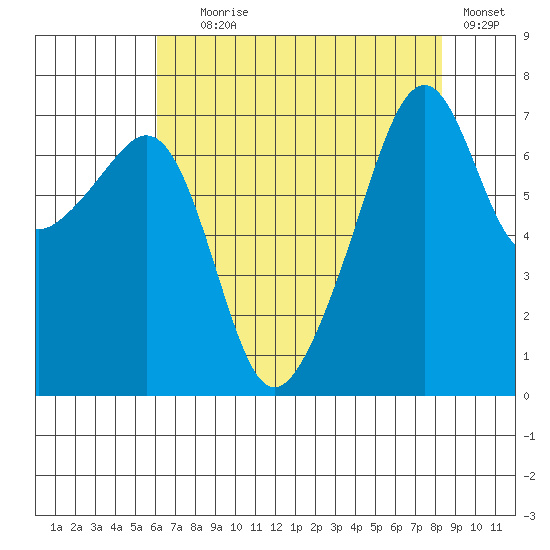 Burrows Bay tide chart for Friday, August 18, 2023