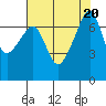 Burrows Bay tide chart for Sunday, August 20, 2023