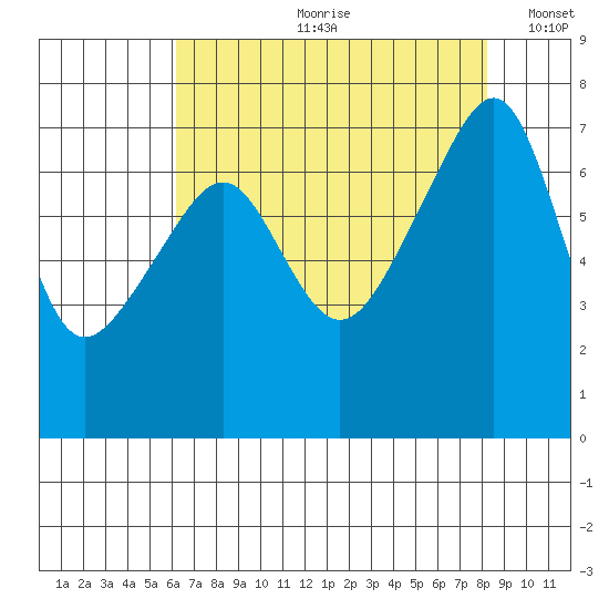 Burrows Bay tide chart for Monday, August 21, 2023