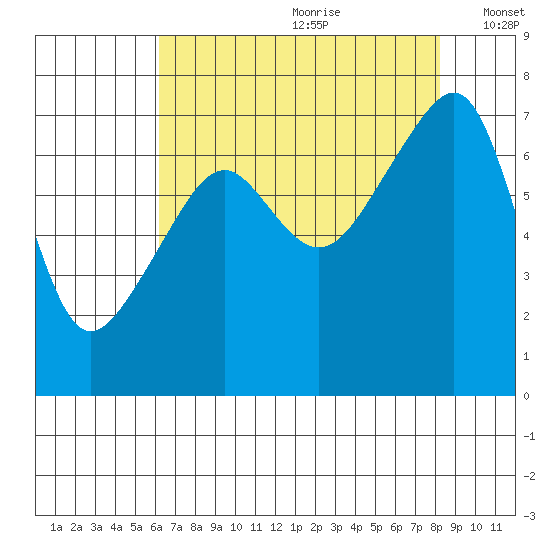 Burrows Bay tide chart for Tuesday, August 22, 2023