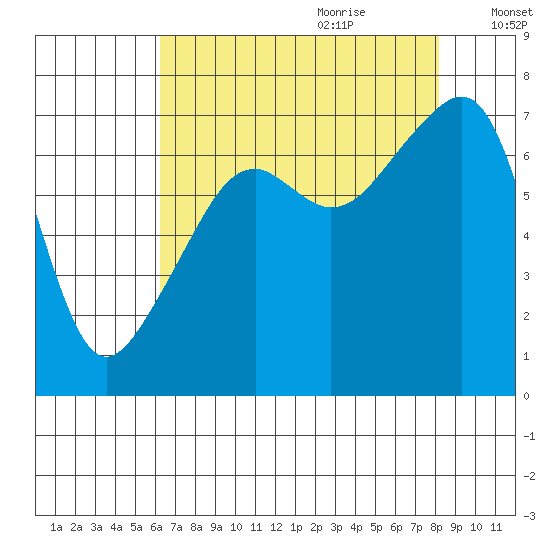 Burrows Bay tide chart for Wednesday, August 23, 2023