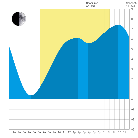 Burrows Bay tide chart for Thursday, August 24, 2023