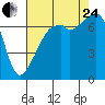 Burrows Bay tide chart for Thursday, August 24, 2023