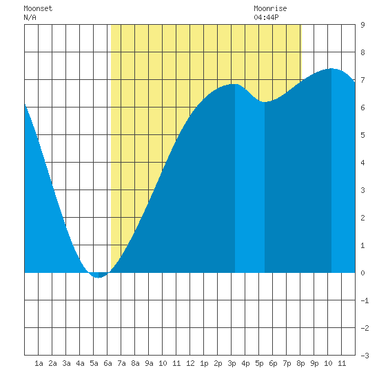Burrows Bay tide chart for Friday, August 25, 2023