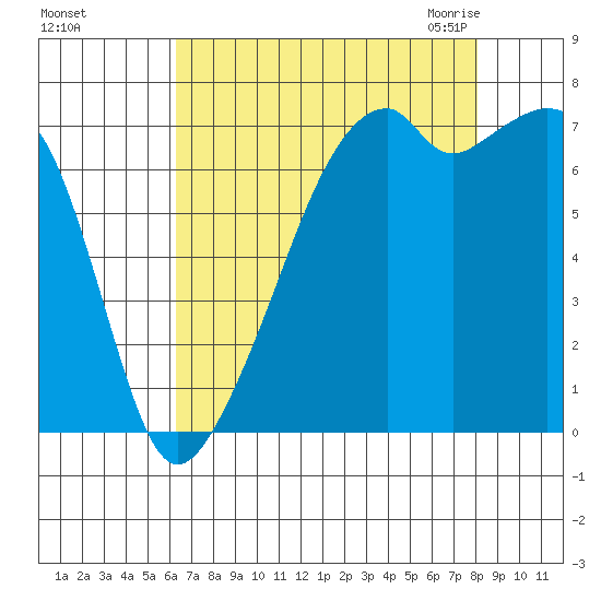 Burrows Bay tide chart for Saturday, August 26, 2023