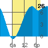 Burrows Bay tide chart for Saturday, August 26, 2023