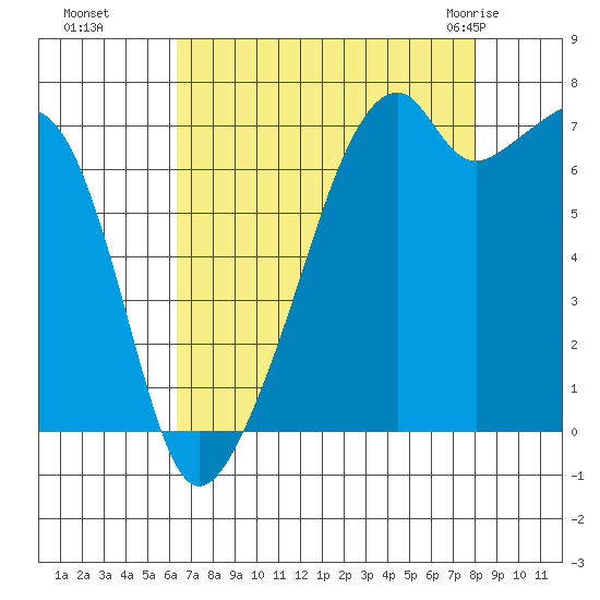 Burrows Bay tide chart for Sunday, August 27, 2023