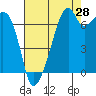 Burrows Bay tide chart for Monday, August 28, 2023