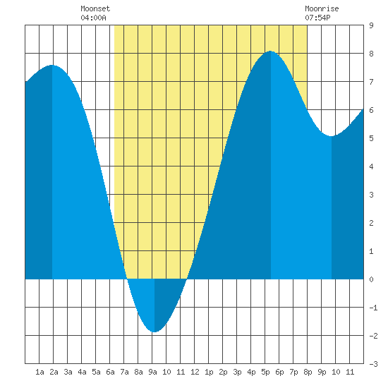 Burrows Bay tide chart for Tuesday, August 29, 2023
