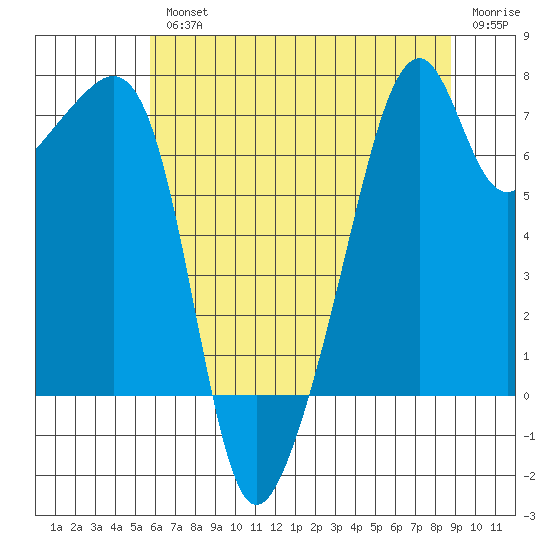 Burrows Bay tide chart for Wednesday, August 2, 2023