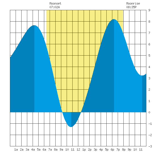 Burrows Bay tide chart for Thursday, August 31, 2023