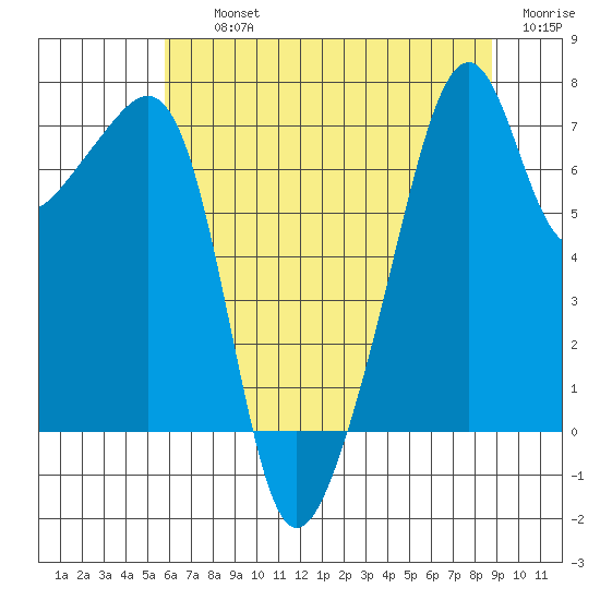 Burrows Bay tide chart for Thursday, August 3, 2023