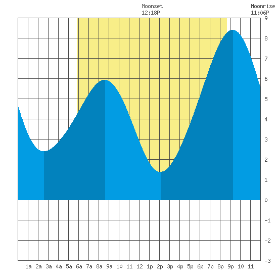 Burrows Bay tide chart for Sunday, August 6, 2023