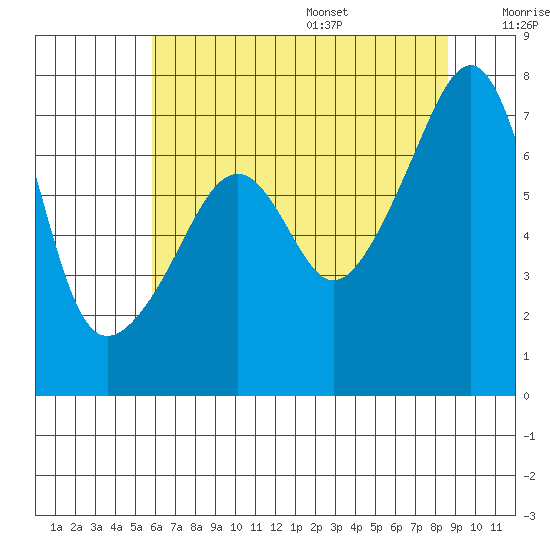 Burrows Bay tide chart for Monday, August 7, 2023