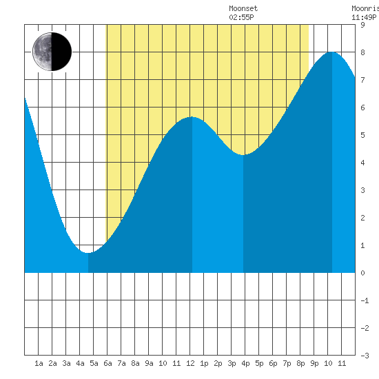 Burrows Bay tide chart for Tuesday, August 8, 2023