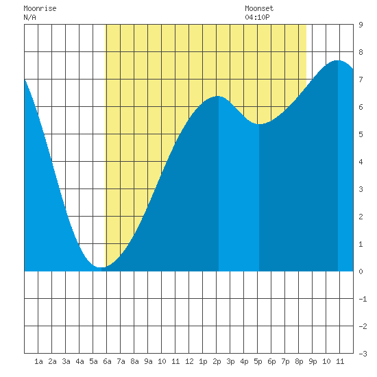 Burrows Bay tide chart for Wednesday, August 9, 2023