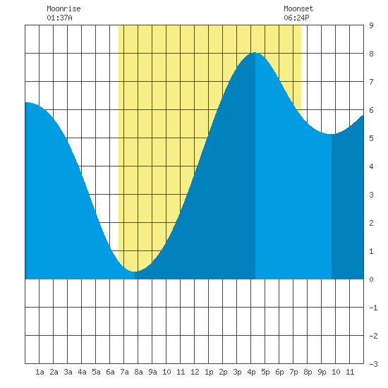 Burrows Bay tide chart for Sunday, September 10, 2023