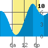 Burrows Bay tide chart for Sunday, September 10, 2023