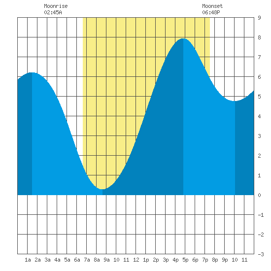 Burrows Bay tide chart for Monday, September 11, 2023