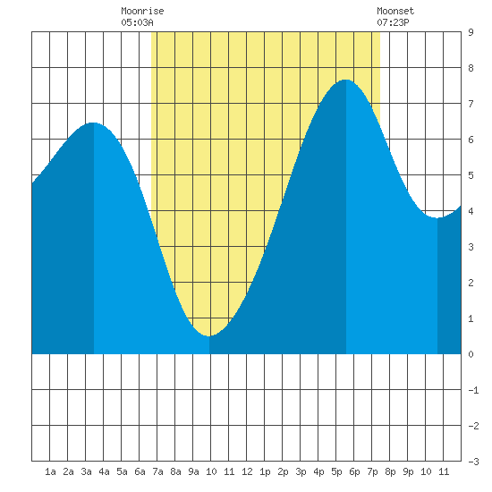 Burrows Bay tide chart for Wednesday, September 13, 2023