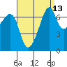 Burrows Bay tide chart for Wednesday, September 13, 2023