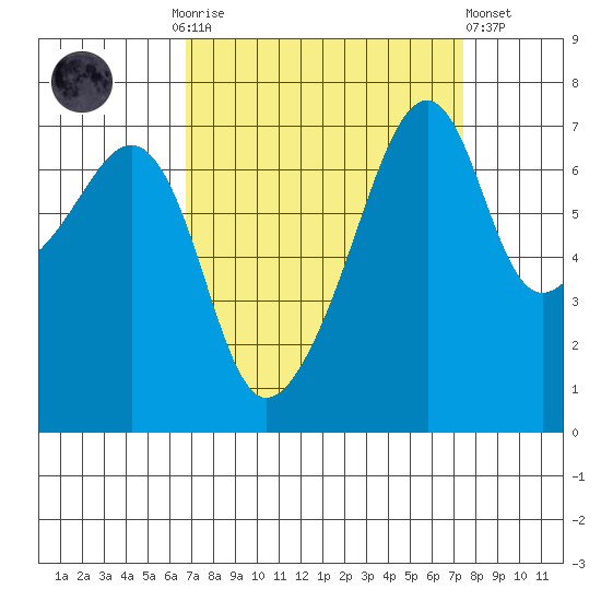 Burrows Bay tide chart for Thursday, September 14, 2023