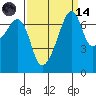 Burrows Bay tide chart for Thursday, September 14, 2023