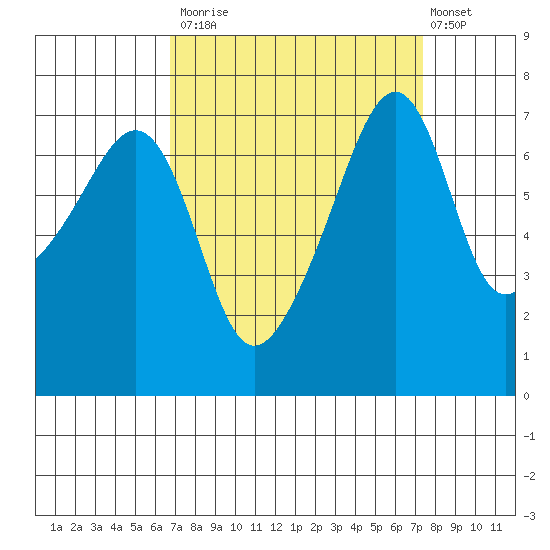 Burrows Bay tide chart for Friday, September 15, 2023