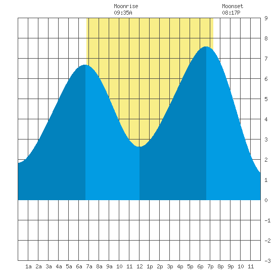 Burrows Bay tide chart for Sunday, September 17, 2023