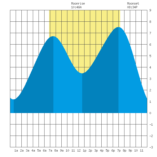 Burrows Bay tide chart for Monday, September 18, 2023