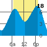 Burrows Bay tide chart for Monday, September 18, 2023