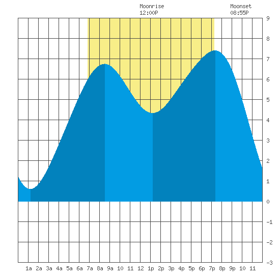 Burrows Bay tide chart for Tuesday, September 19, 2023