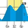Burrows Bay tide chart for Tuesday, September 19, 2023