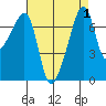 Burrows Bay tide chart for Friday, September 1, 2023