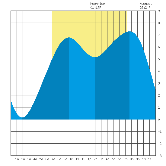 Burrows Bay tide chart for Wednesday, September 20, 2023