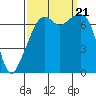 Burrows Bay tide chart for Thursday, September 21, 2023