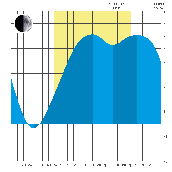 Burrows Bay tide chart for Friday, September 22, 2023