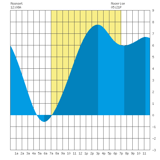 Burrows Bay tide chart for Sunday, September 24, 2023