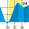 Burrows Bay tide chart for Sunday, September 24, 2023