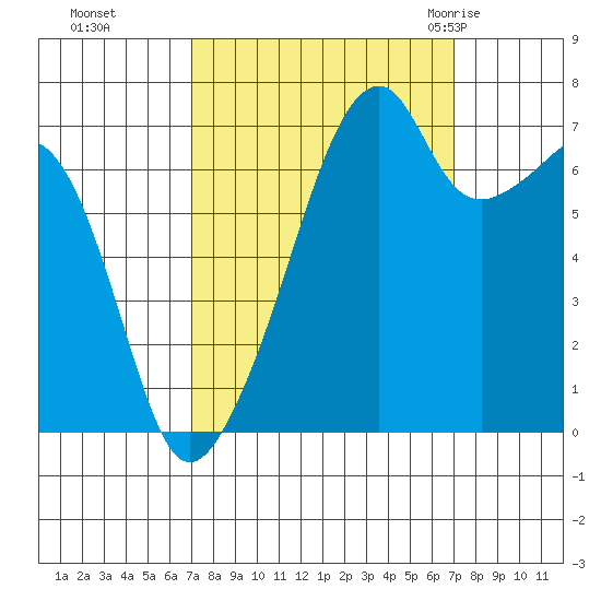 Burrows Bay tide chart for Monday, September 25, 2023