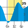 Burrows Bay tide chart for Monday, September 25, 2023