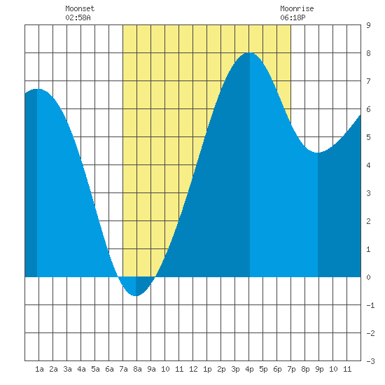 Burrows Bay tide chart for Tuesday, September 26, 2023