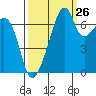 Burrows Bay tide chart for Tuesday, September 26, 2023
