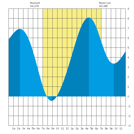 Burrows Bay tide chart for Wednesday, September 27, 2023