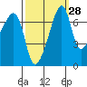 Burrows Bay tide chart for Thursday, September 28, 2023