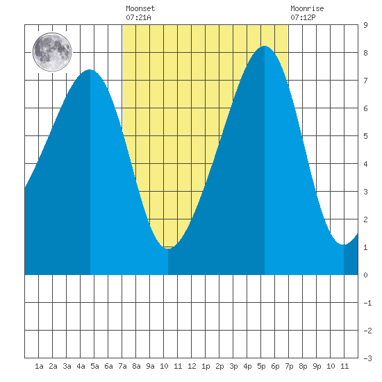 Burrows Bay tide chart for Friday, September 29, 2023