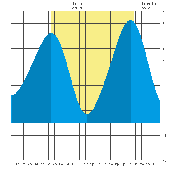 Burrows Bay tide chart for Saturday, September 2, 2023
