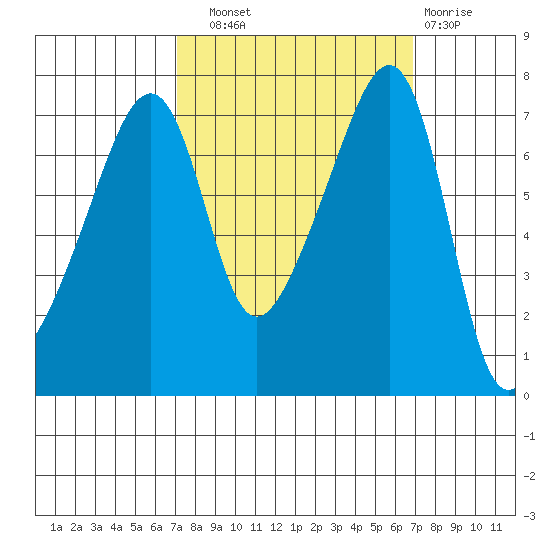 Burrows Bay tide chart for Saturday, September 30, 2023