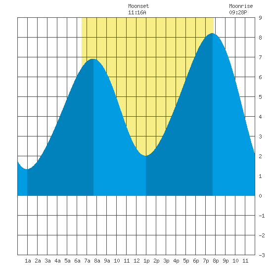 Burrows Bay tide chart for Sunday, September 3, 2023