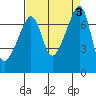 Burrows Bay tide chart for Sunday, September 3, 2023